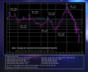 200 Years 0f U.S. Interest Rates