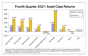 Q4 2021 Asset Class Returns Chart