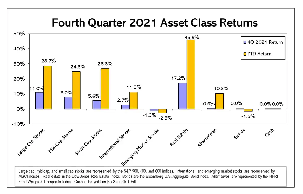 Q4 2021 AssetClass Returns Chart