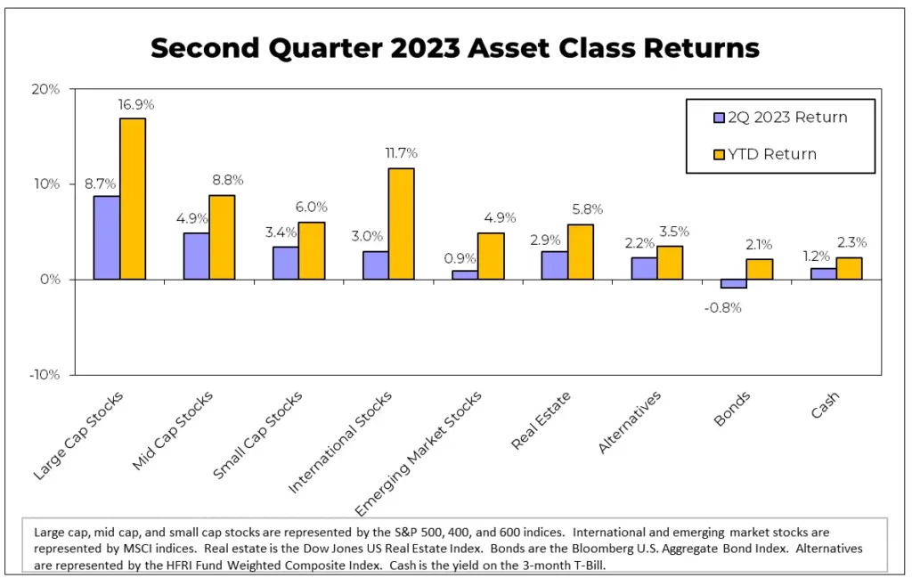 Q2 2023 AssetClass Returns Chart