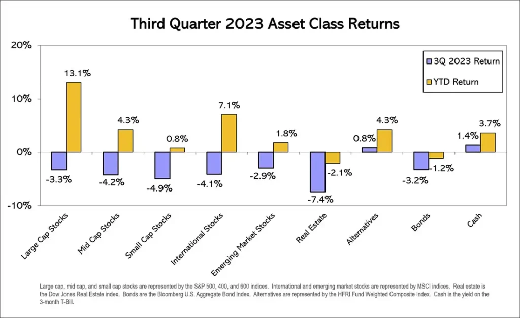 2023 Q3 Stock Market Asset Class Returns