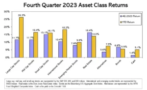 Q4 2023 Stock Market Asset Class Returns