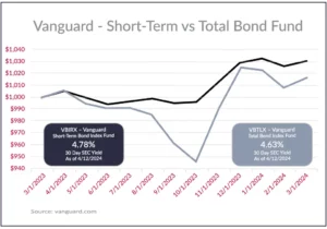 2024 Short Term vs. Total Bond Performance
