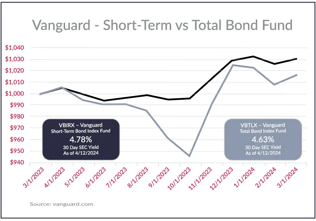 Vanguard Short-Term vs Total Bond Fund - VBIRX vs VBTLX