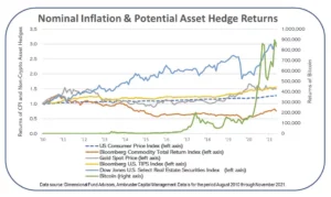Inflation vs. Potential Hedge Asset Class Returns