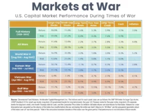 Stock markets at war