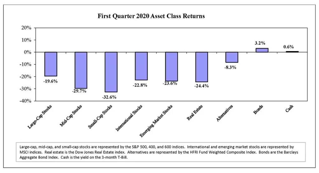 Q1 2020 Asset Class Returns