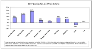 Q1 2021 Asset Class Returns Chart