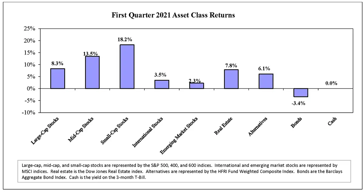 Q1 2021 Asset Class Returns Chart