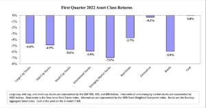 Q1 2022 Asset Class Returns