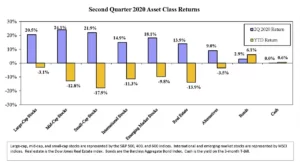 Q2 2020 Asset Class Returns
