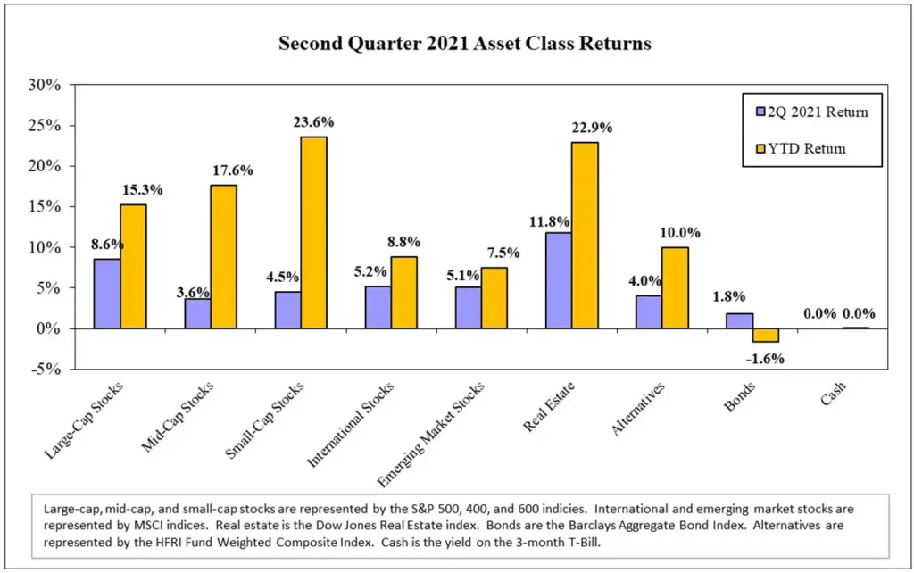 Q2 2021 Asset Class Returns Chart
