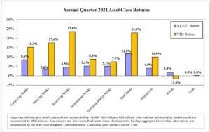 Q2 2021 Asset Class Returns Chart