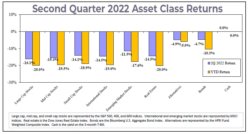 Q2 2022 Asset Class Returns Chart