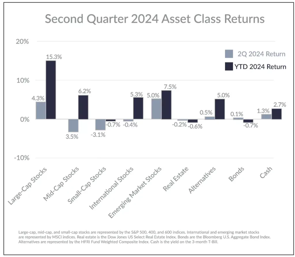 tock Market Asset Class Returns Q2 2024 - Emerging market returns lead, US stock market is highly concentrated