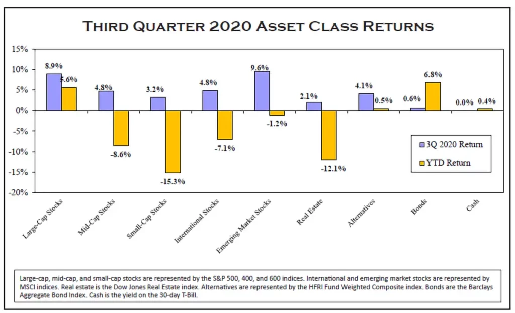 Q3 2020 Asset Class Returns Chart