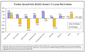 Q3 2020 Asset Class Returns Chart