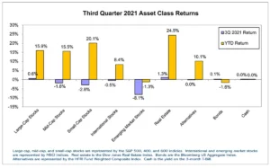 Q3 2021 Asset Class Returns Chart