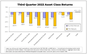 Q3 2022 Asset Class Returns Chart