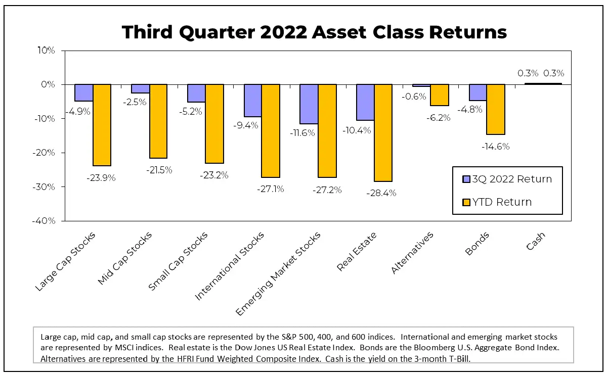 Q3 2022 Asset Class Returns Chart