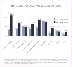 Stock Market Asset Class Returns Q3 2024 - small-cap, value, and low-volatility stocks all outperformed the S&P 500
