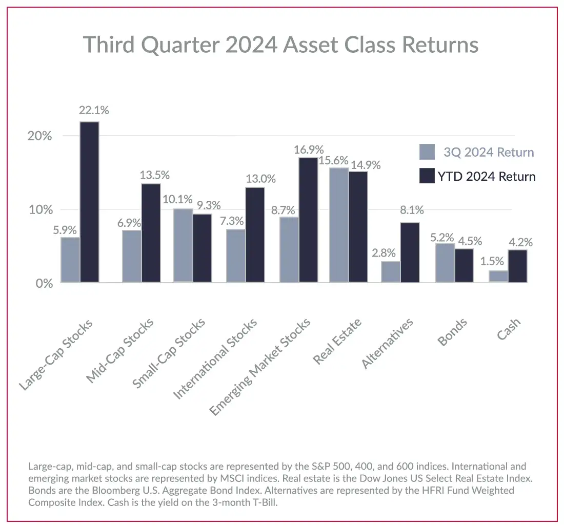Stock Market Asset Class Returns Q3 2024 - small-cap, value, and low-volatility stocks all outperformed the S&P 500