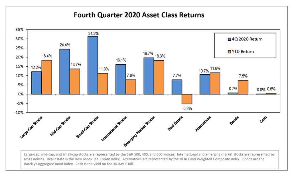 Q4 2020 Asset Class Returns Chart