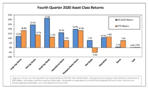 Q4 2020 Asset Class Returns Chart