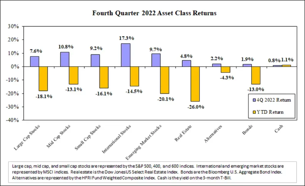 Q4 2022 Asset Class Returns Chart