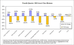 Q4 2022 Asset Class Returns Chart