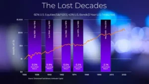 Investor returns lost decades - investing for periods of low return