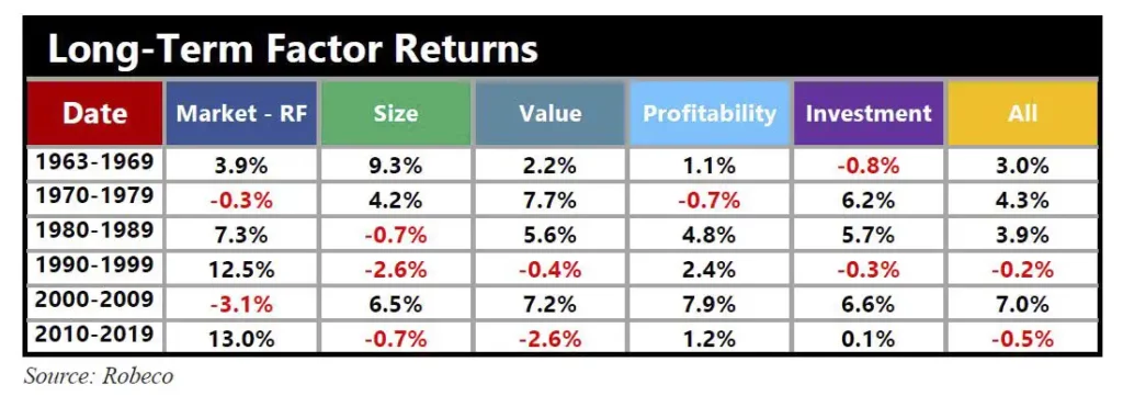 Long Term Factor Returns - Source:Robeco